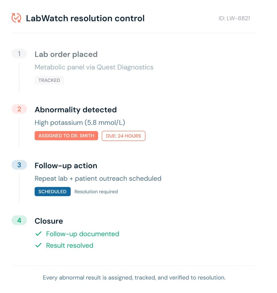 LabWatch resolution control panel showing a lab order placed, an abnormality detected, follow-up action assigned, and closure confirmed